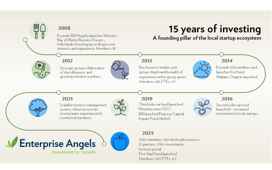 15 Years of Angel Investing
